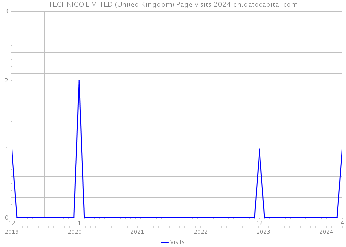 TECHNICO LIMITED (United Kingdom) Page visits 2024 