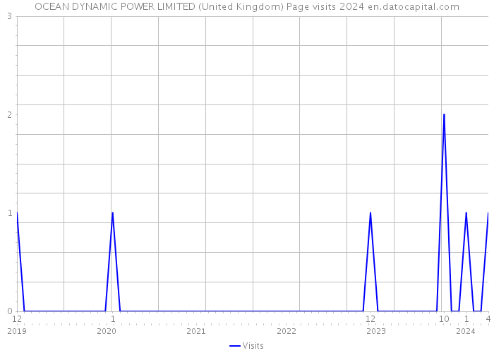 OCEAN DYNAMIC POWER LIMITED (United Kingdom) Page visits 2024 