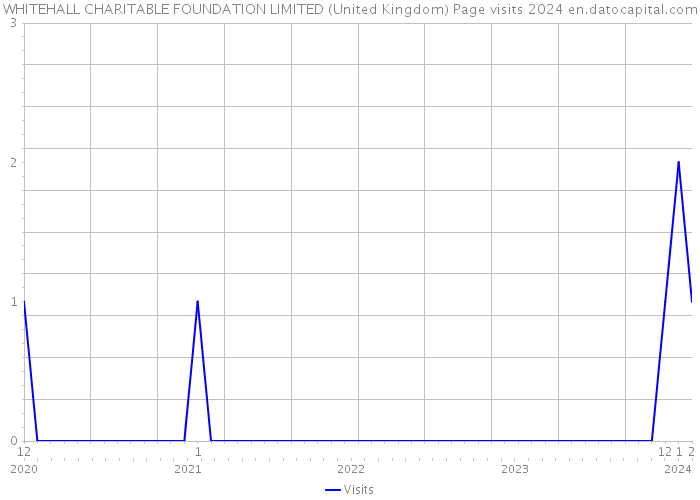 WHITEHALL CHARITABLE FOUNDATION LIMITED (United Kingdom) Page visits 2024 