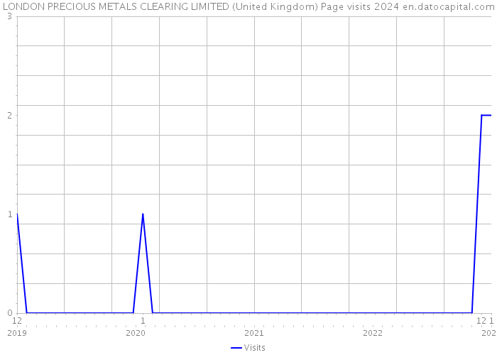 LONDON PRECIOUS METALS CLEARING LIMITED (United Kingdom) Page visits 2024 