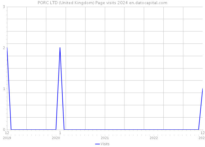PORC LTD (United Kingdom) Page visits 2024 