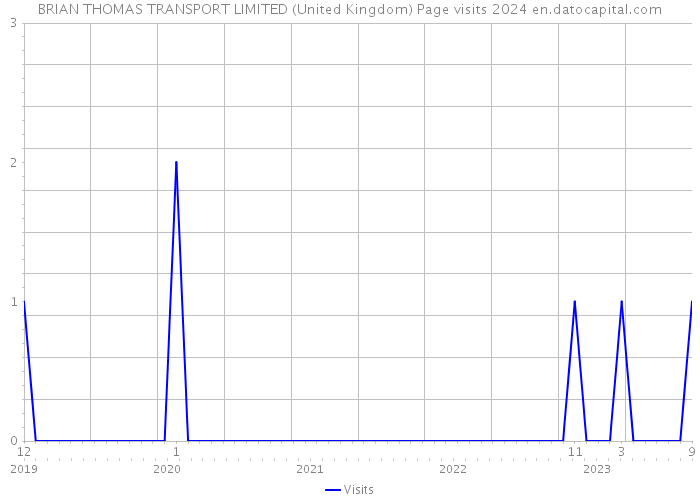 BRIAN THOMAS TRANSPORT LIMITED (United Kingdom) Page visits 2024 
