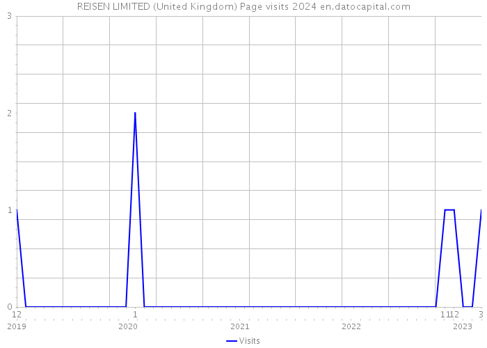 REISEN LIMITED (United Kingdom) Page visits 2024 