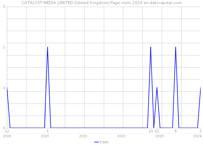 CATALYST MEDIA LIMITED (United Kingdom) Page visits 2024 