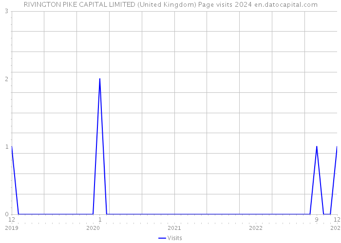 RIVINGTON PIKE CAPITAL LIMITED (United Kingdom) Page visits 2024 