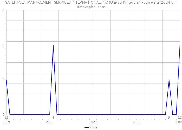 SAFEHAVEN MANAGEMENT SERVICES INTERNATIONAL INC (United Kingdom) Page visits 2024 