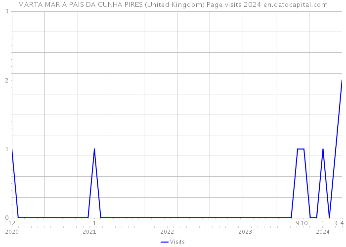 MARTA MARIA PAIS DA CUNHA PIRES (United Kingdom) Page visits 2024 
