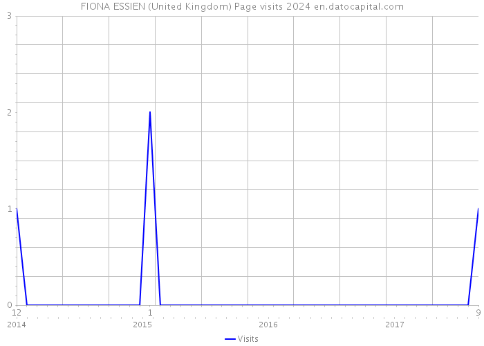FIONA ESSIEN (United Kingdom) Page visits 2024 