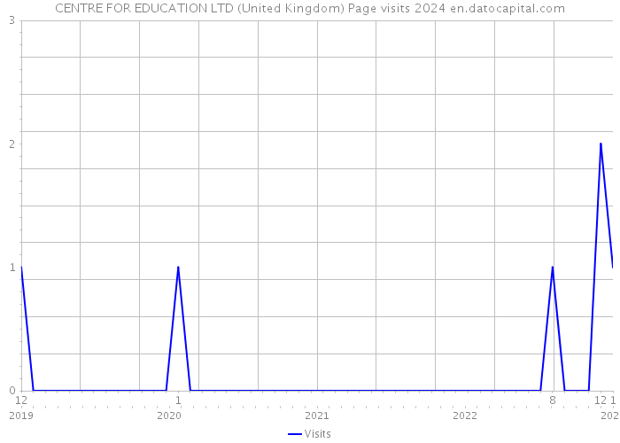 CENTRE FOR EDUCATION LTD (United Kingdom) Page visits 2024 