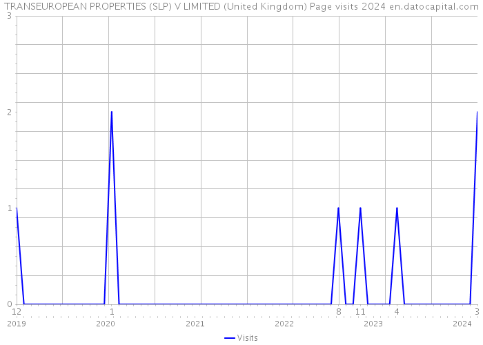 TRANSEUROPEAN PROPERTIES (SLP) V LIMITED (United Kingdom) Page visits 2024 