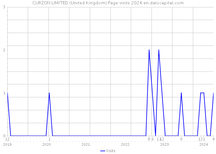 CURZON LIMITED (United Kingdom) Page visits 2024 