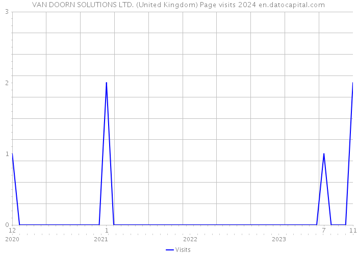 VAN DOORN SOLUTIONS LTD. (United Kingdom) Page visits 2024 