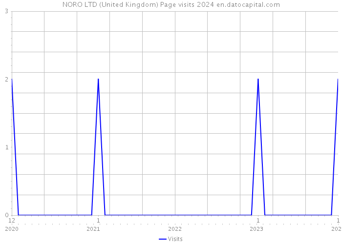 NORO LTD (United Kingdom) Page visits 2024 