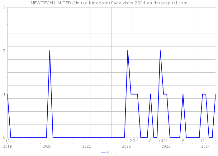 NEW TECH LIMITED (United Kingdom) Page visits 2024 
