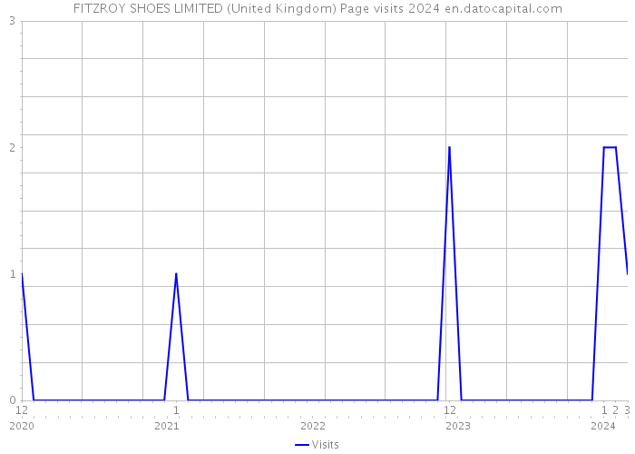 FITZROY SHOES LIMITED (United Kingdom) Page visits 2024 