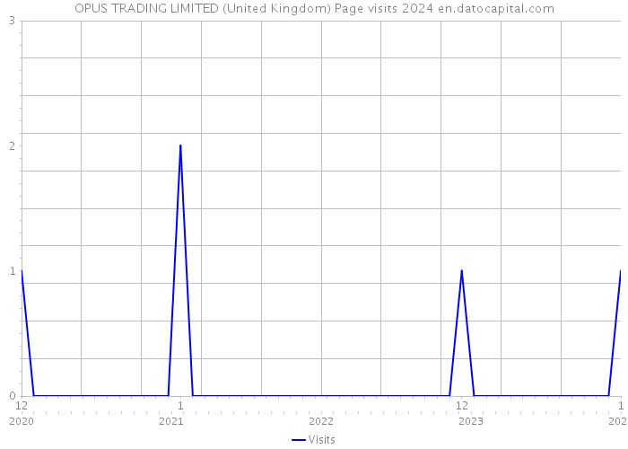 OPUS TRADING LIMITED (United Kingdom) Page visits 2024 