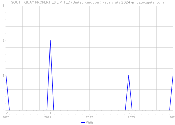 SOUTH QUAY PROPERTIES LIMITED (United Kingdom) Page visits 2024 