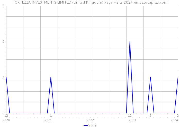 FORTEZZA INVESTMENTS LIMITED (United Kingdom) Page visits 2024 