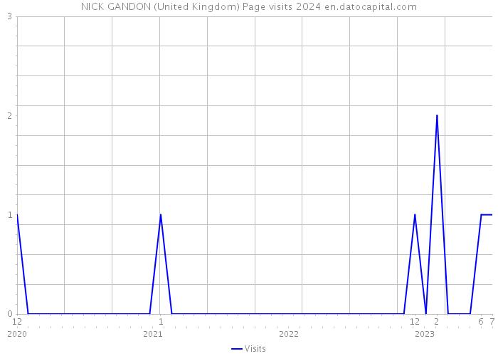 NICK GANDON (United Kingdom) Page visits 2024 