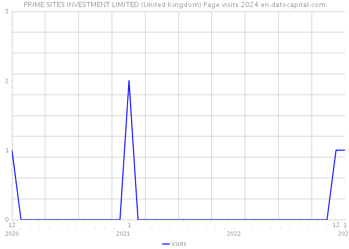 PRIME SITES INVESTMENT LIMITED (United Kingdom) Page visits 2024 