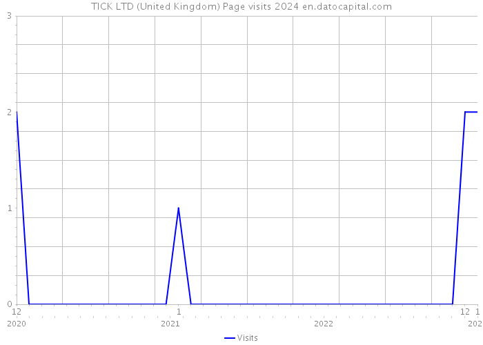 TICK LTD (United Kingdom) Page visits 2024 