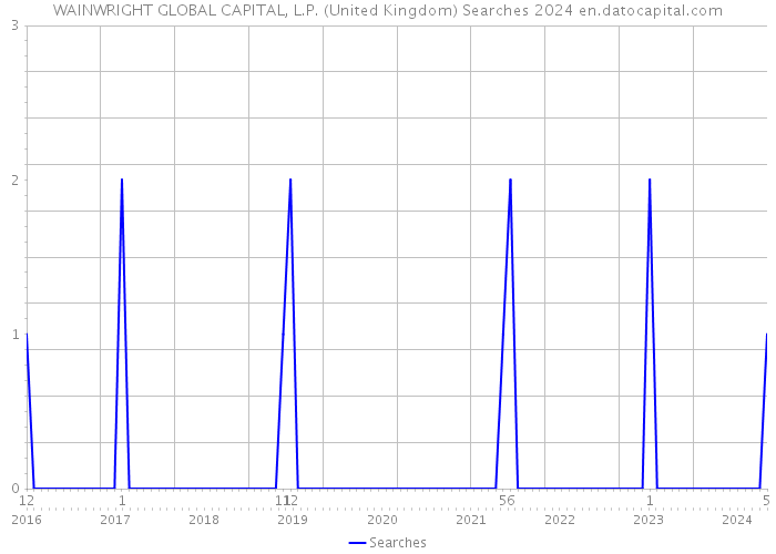 WAINWRIGHT GLOBAL CAPITAL, L.P. (United Kingdom) Searches 2024 