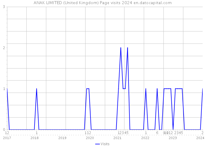 ANAK LIMITED (United Kingdom) Page visits 2024 