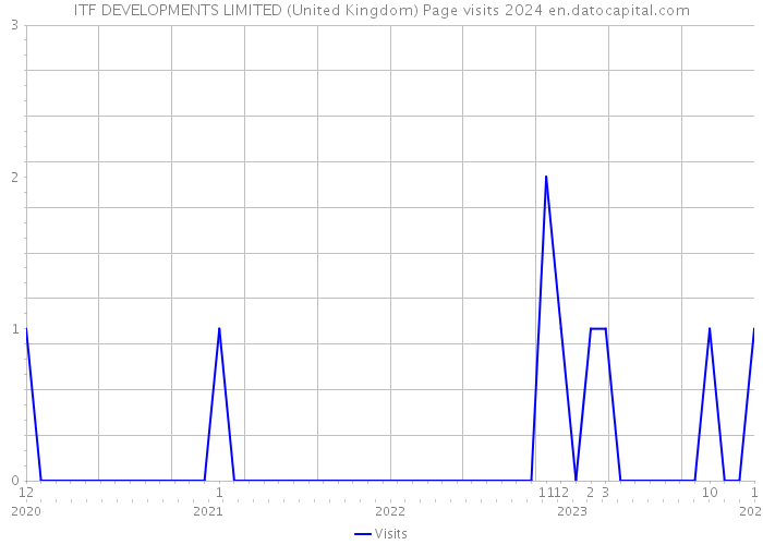 ITF DEVELOPMENTS LIMITED (United Kingdom) Page visits 2024 