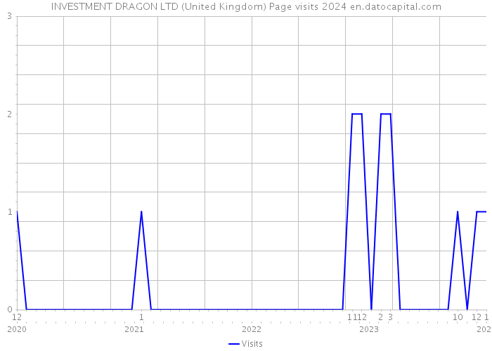 INVESTMENT DRAGON LTD (United Kingdom) Page visits 2024 