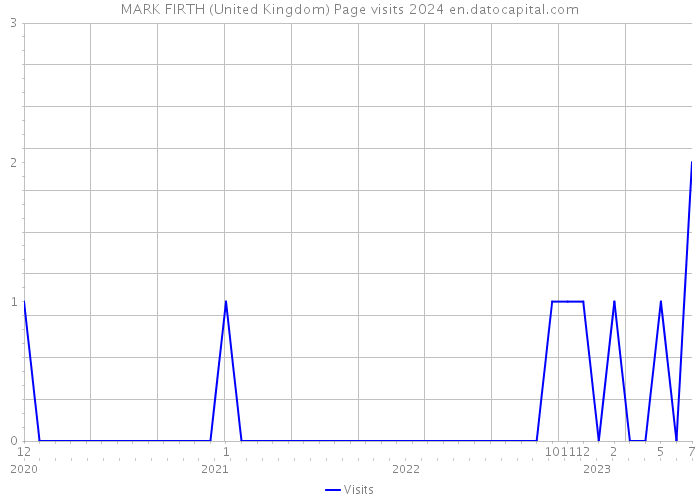 MARK FIRTH (United Kingdom) Page visits 2024 