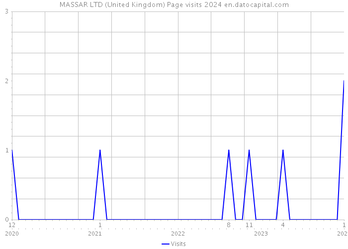 MASSAR LTD (United Kingdom) Page visits 2024 