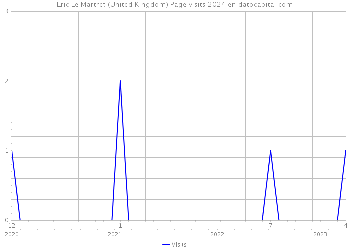 Eric Le Martret (United Kingdom) Page visits 2024 