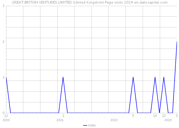 GREAT BRITISH VENTURES LIMITED (United Kingdom) Page visits 2024 
