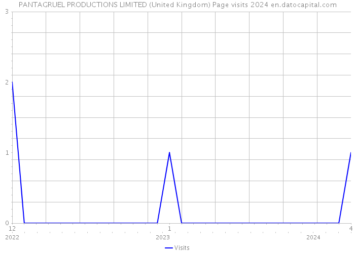 PANTAGRUEL PRODUCTIONS LIMITED (United Kingdom) Page visits 2024 