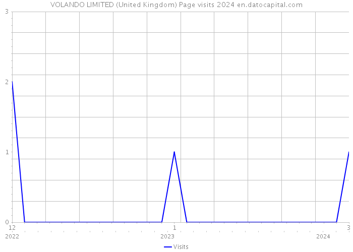 VOLANDO LIMITED (United Kingdom) Page visits 2024 