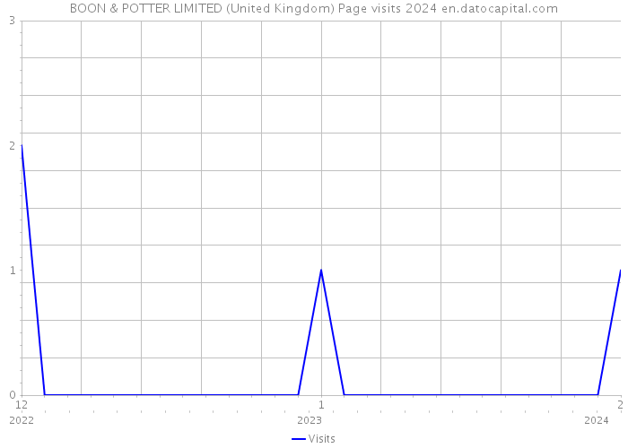 BOON & POTTER LIMITED (United Kingdom) Page visits 2024 