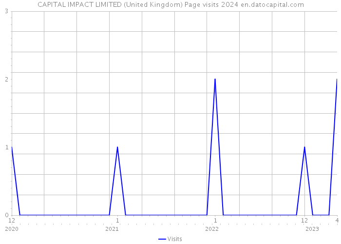 CAPITAL IMPACT LIMITED (United Kingdom) Page visits 2024 