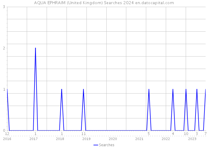 AQUA EPHRAIM (United Kingdom) Searches 2024 