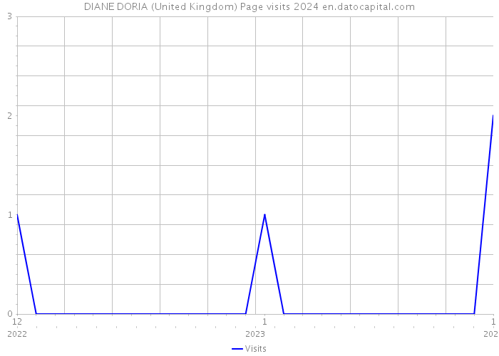 DIANE DORIA (United Kingdom) Page visits 2024 