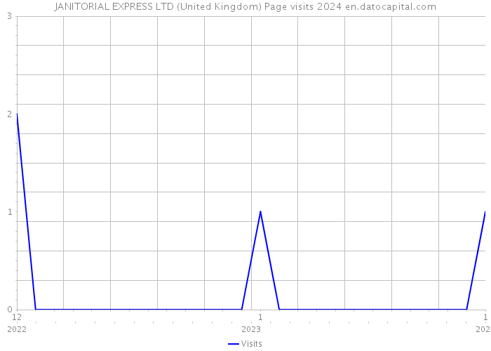 JANITORIAL EXPRESS LTD (United Kingdom) Page visits 2024 