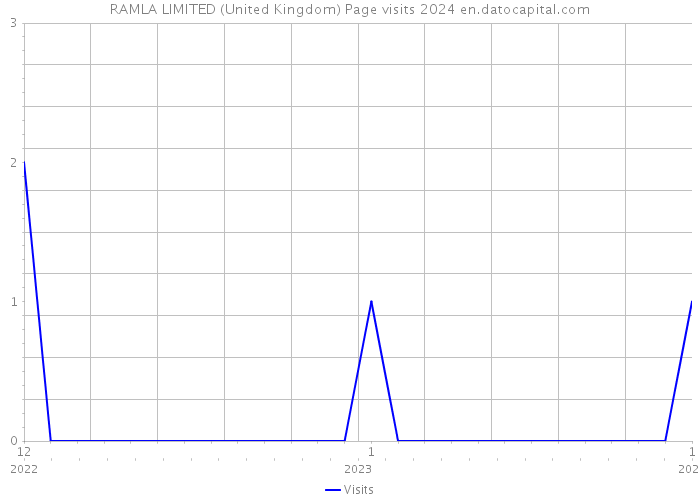 RAMLA LIMITED (United Kingdom) Page visits 2024 