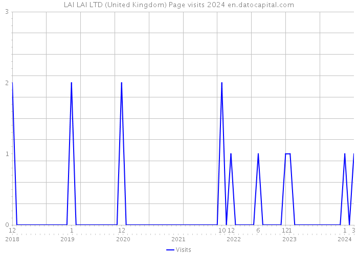 LAI LAI LTD (United Kingdom) Page visits 2024 