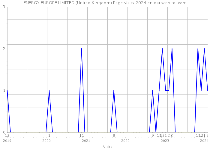 ENERGY EUROPE LIMITED (United Kingdom) Page visits 2024 