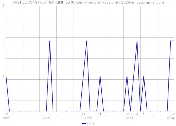 CASTILE CONSTRUCTION LIMITED (United Kingdom) Page visits 2024 