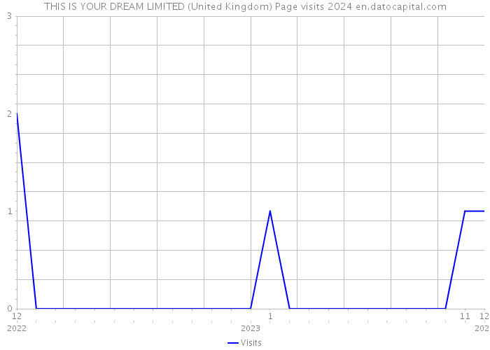 THIS IS YOUR DREAM LIMITED (United Kingdom) Page visits 2024 