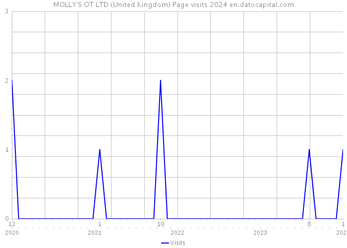 MOLLY'S OT LTD (United Kingdom) Page visits 2024 