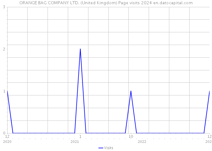 ORANGE BAG COMPANY LTD. (United Kingdom) Page visits 2024 