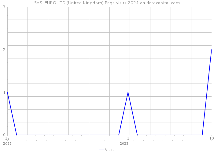 SAS-EURO LTD (United Kingdom) Page visits 2024 