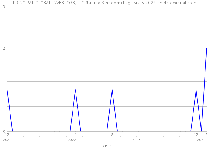 PRINCIPAL GLOBAL INVESTORS, LLC (United Kingdom) Page visits 2024 