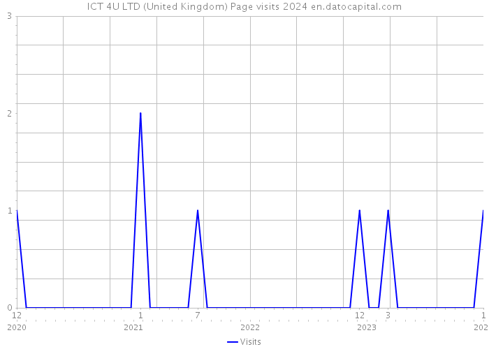 ICT 4U LTD (United Kingdom) Page visits 2024 